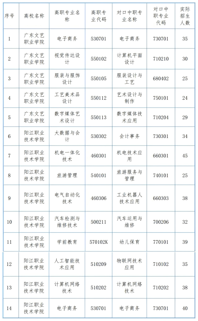 陽江市第一職業(yè)技術(shù)學校2025年度部分中高職貫通培養(yǎng)情況