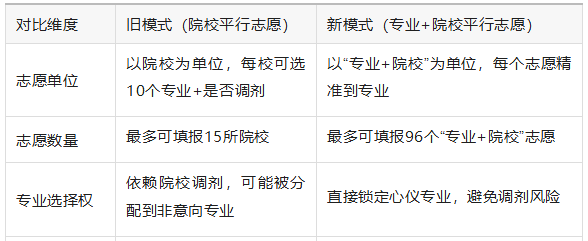 2026河北高職單招志愿填報政策：“專業(yè)（類）+學(xué)?！蹦Ｊ饺馕? width=
