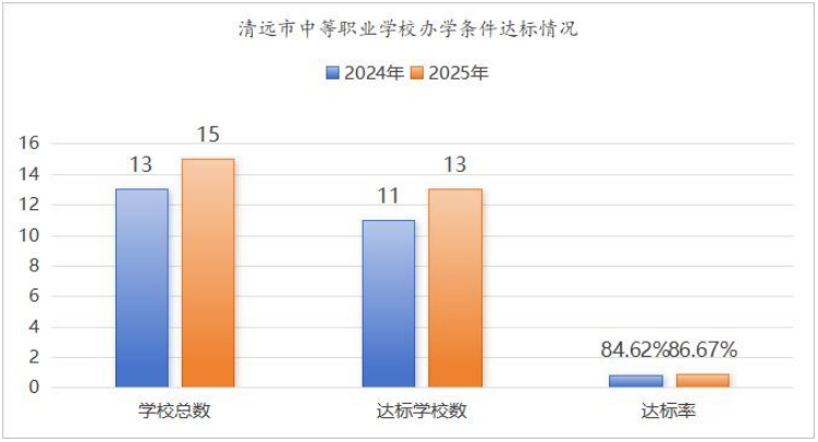 清遠(yuǎn)市中等職業(yè)學(xué)校辦學(xué)條件達(dá)標(biāo)情況