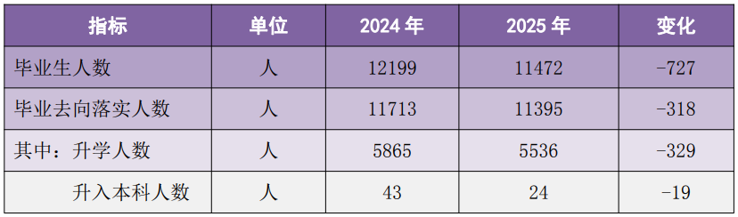 清遠(yuǎn)市中等職業(yè)學(xué)校升學(xué)情況