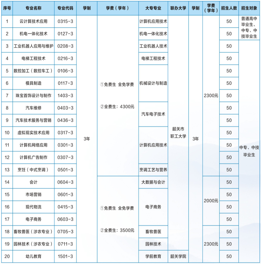 高中（中技）起點(diǎn)高級(jí)工+大專(zhuān) 招生計(jì)劃表