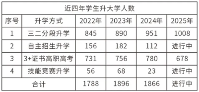 珠海市第一中等職業(yè)學(xué)校近四年升學(xué)成績