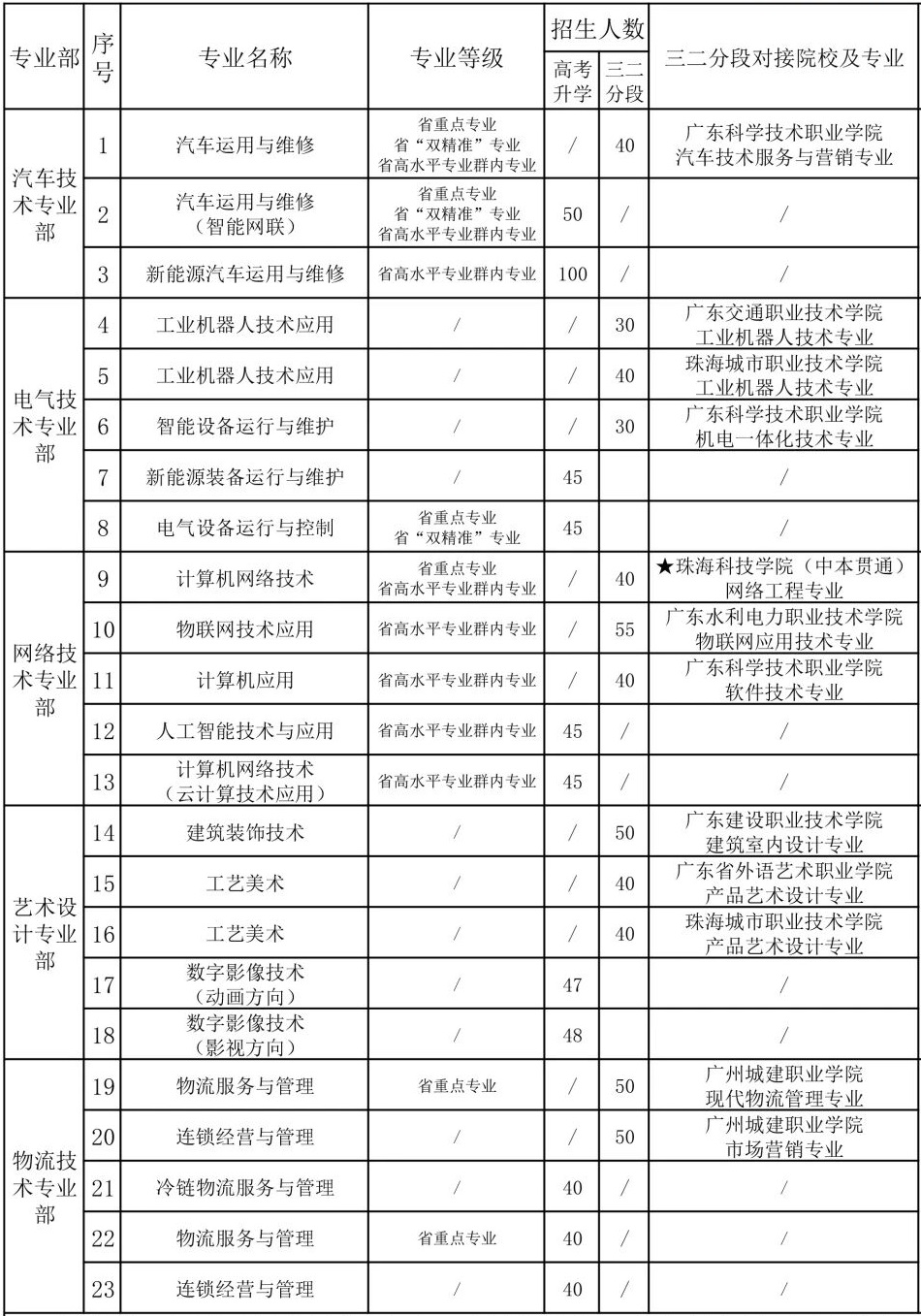 珠海理工香洲校區(qū)招生計(jì)劃
