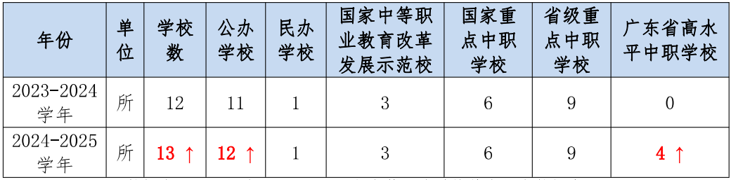 近兩學年江門市中等職業(yè)技術學校辦學規(guī)模