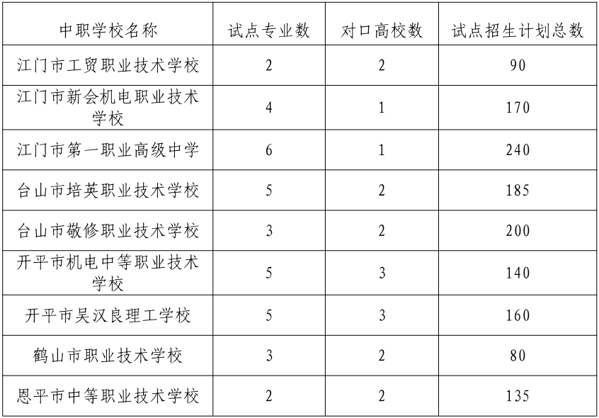 2025年學校開展中高職貫通培養(yǎng)三二分段試點名單