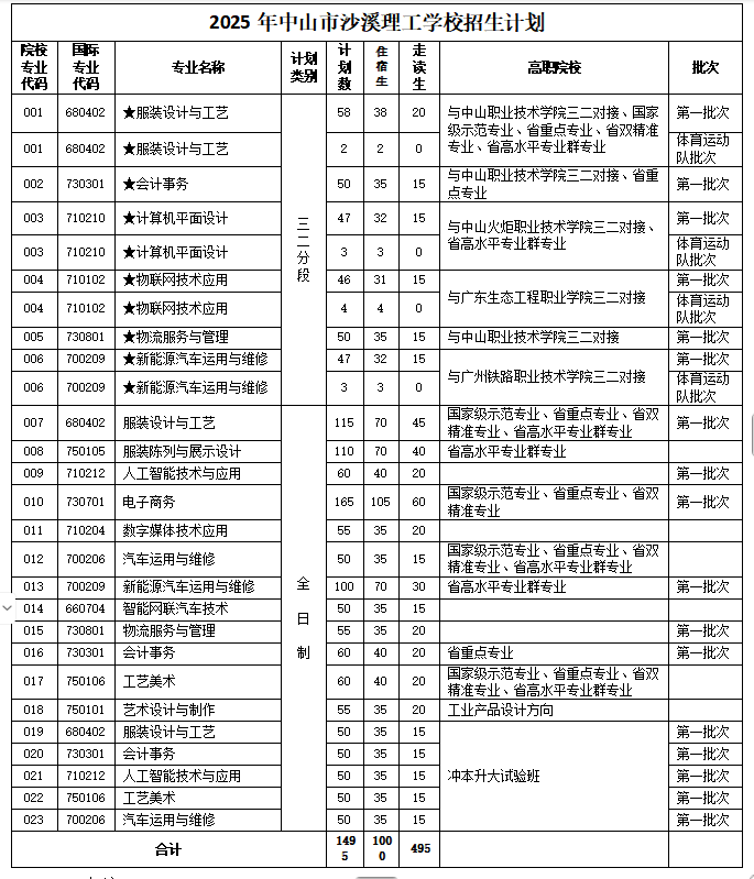 中山市沙溪理工學(xué)校2025年招生計(jì)劃