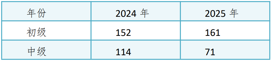 湛江市中等職業(yè)學(xué)?！半p師型”教師認(rèn)定通過情況