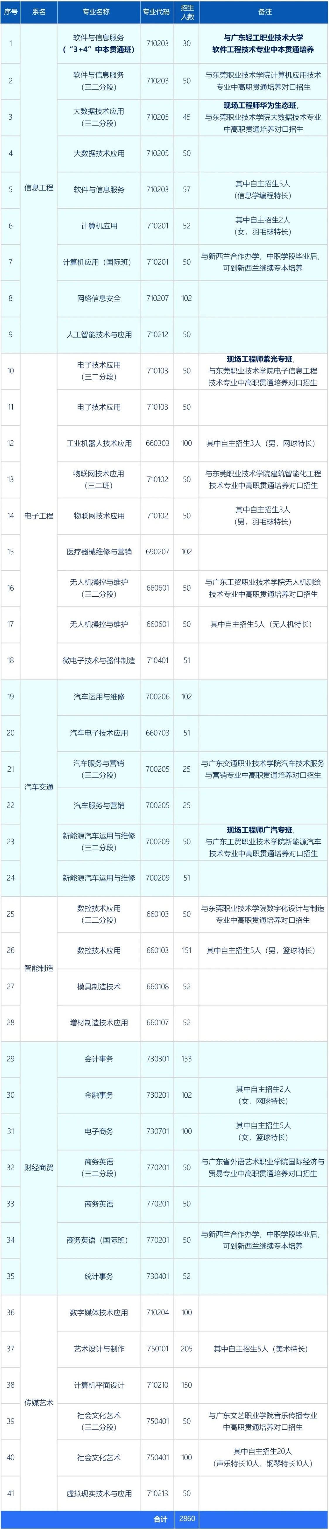 2025年?yáng)|莞理工學(xué)校招生計(jì)劃