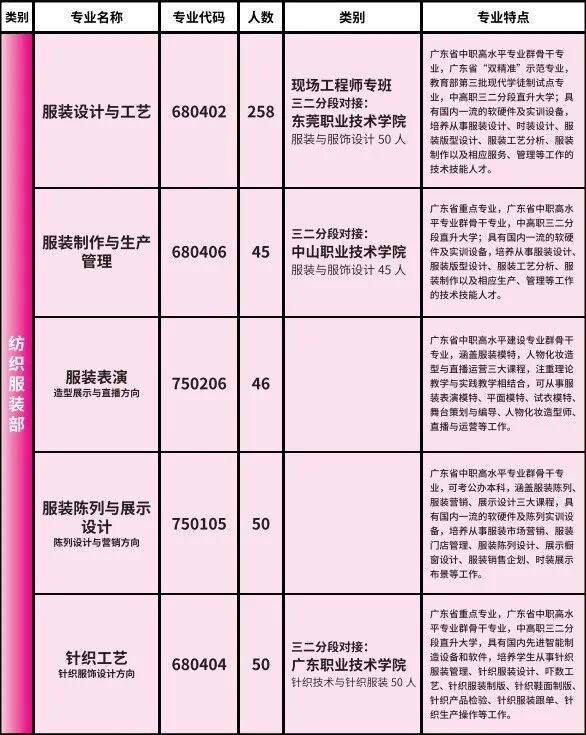 2025年東莞市紡織服裝學(xué)校招生計劃1