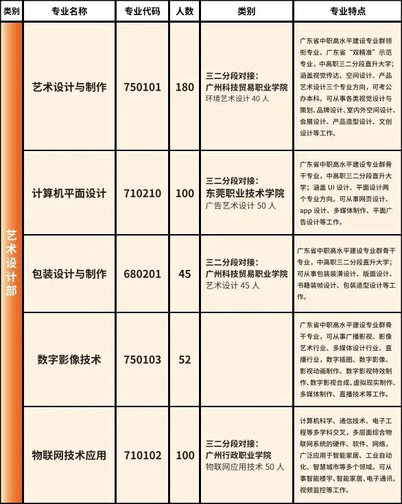 2025年東莞市紡織服裝學(xué)校招生計劃2