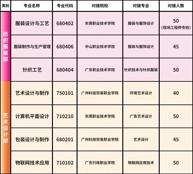 2025年東莞市紡織服裝學(xué)校三二分段對接院校
