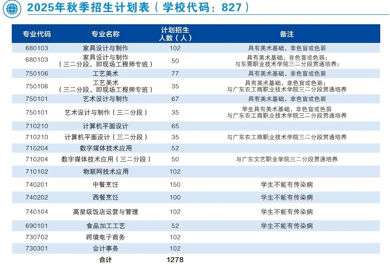 2025年東莞市輕工業(yè)學(xué)校招生計(jì)劃