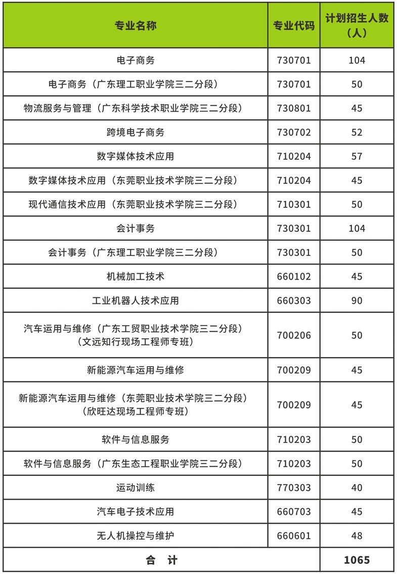 2025年東莞市電子商貿(mào)學校招生計劃