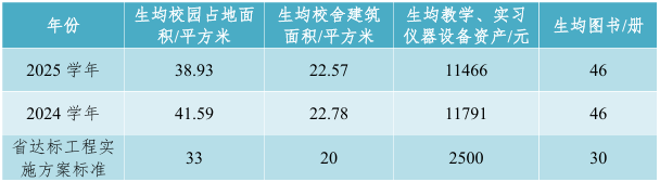 中山市中職學(xué)校生均辦學(xué)條件基本情況表
