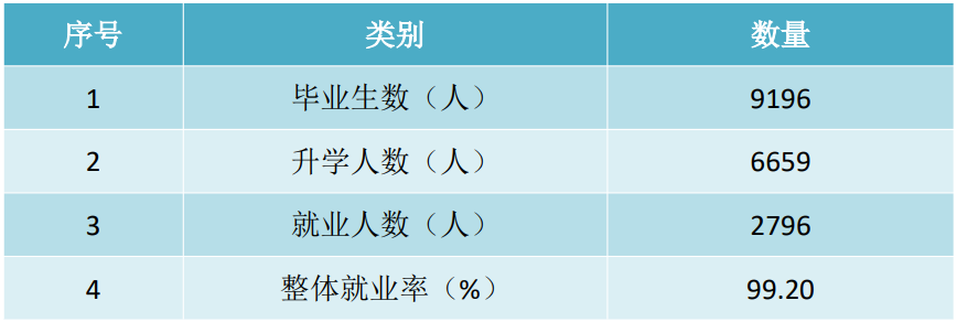 畢業(yè)生升學(xué)、就業(yè)情況
