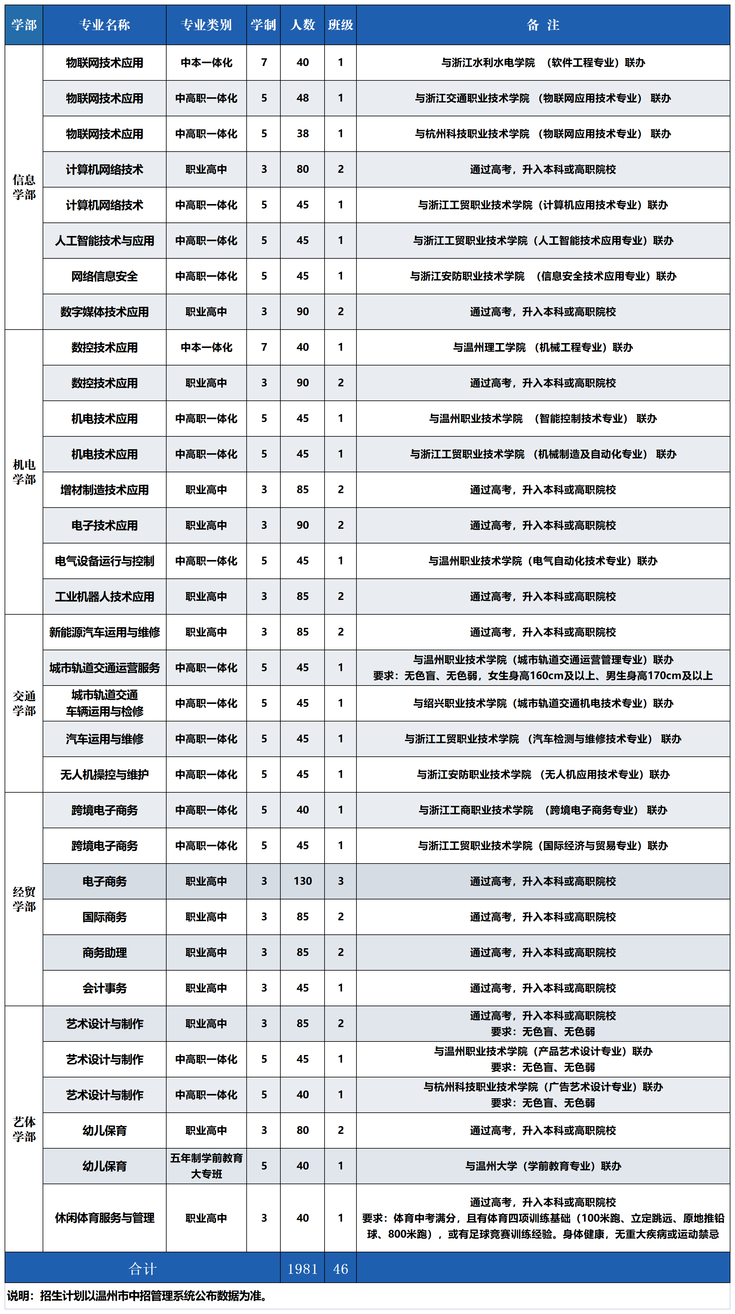 2026參考！2025溫州市職業(yè)中等專業(yè)學校招生簡章