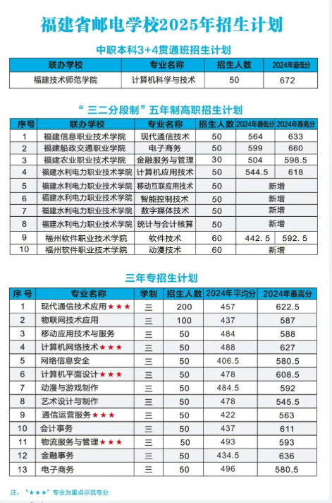 2026參考！福建省郵電學(xué)校2025年招生簡章