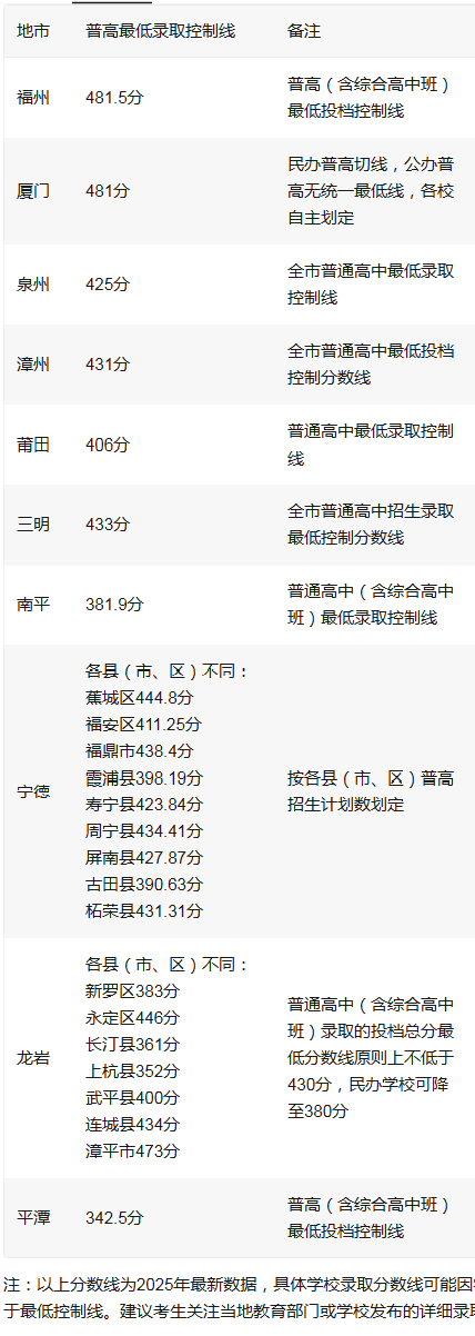 2026參考！福建各地市普高分?jǐn)?shù)線
