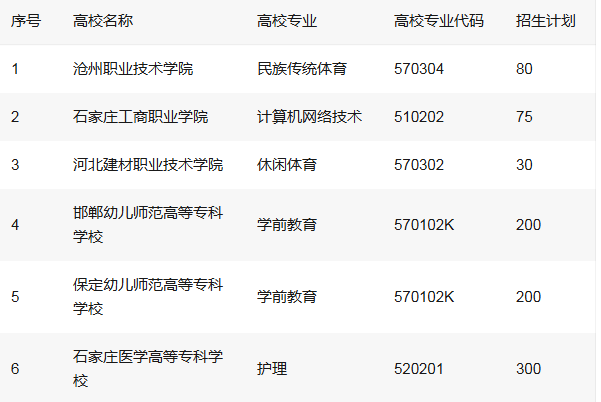 2026參考！2025年河北省“5年一貫制”貫通培養(yǎng)項目招生計劃