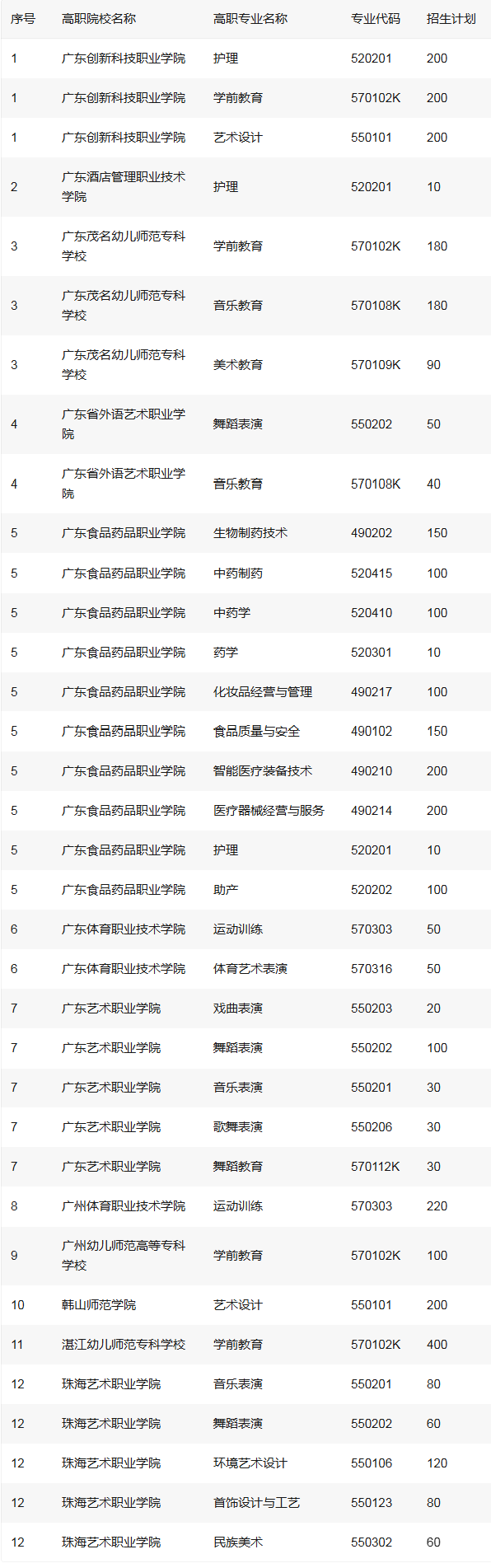 2026參考！2025廣東五年一貫制招生計劃