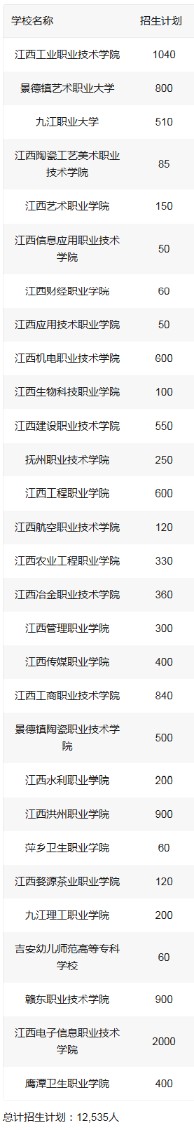 2026參考！2025江西五年一貫制招生計(jì)劃