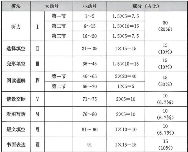 2026福建中考英語試卷結構及分值占比