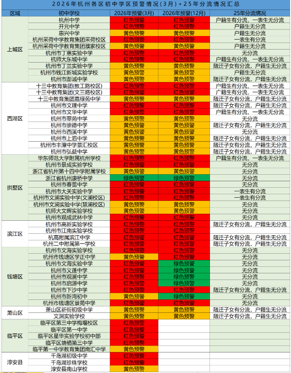 2026杭州小升初學(xué)區(qū)預(yù)警大更新！這些初中一表生都要分流！