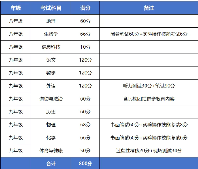 2026河北中考考試時間表、各科滿分分數(shù)公布